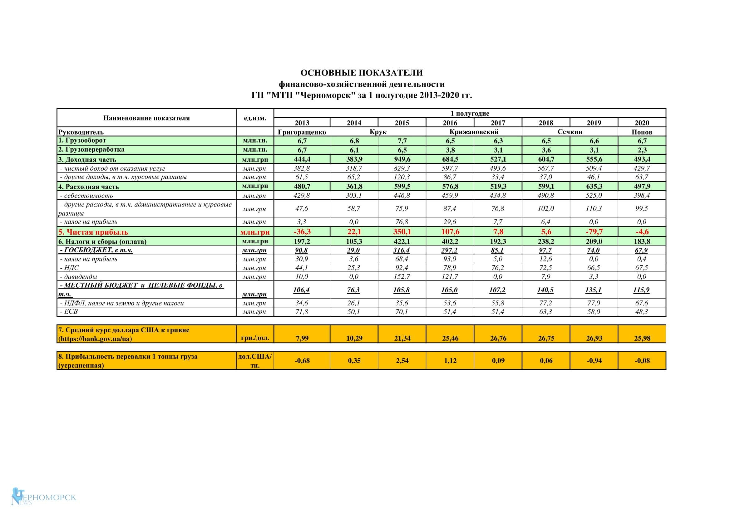 Справка 1 пол 2013 2020 2 1