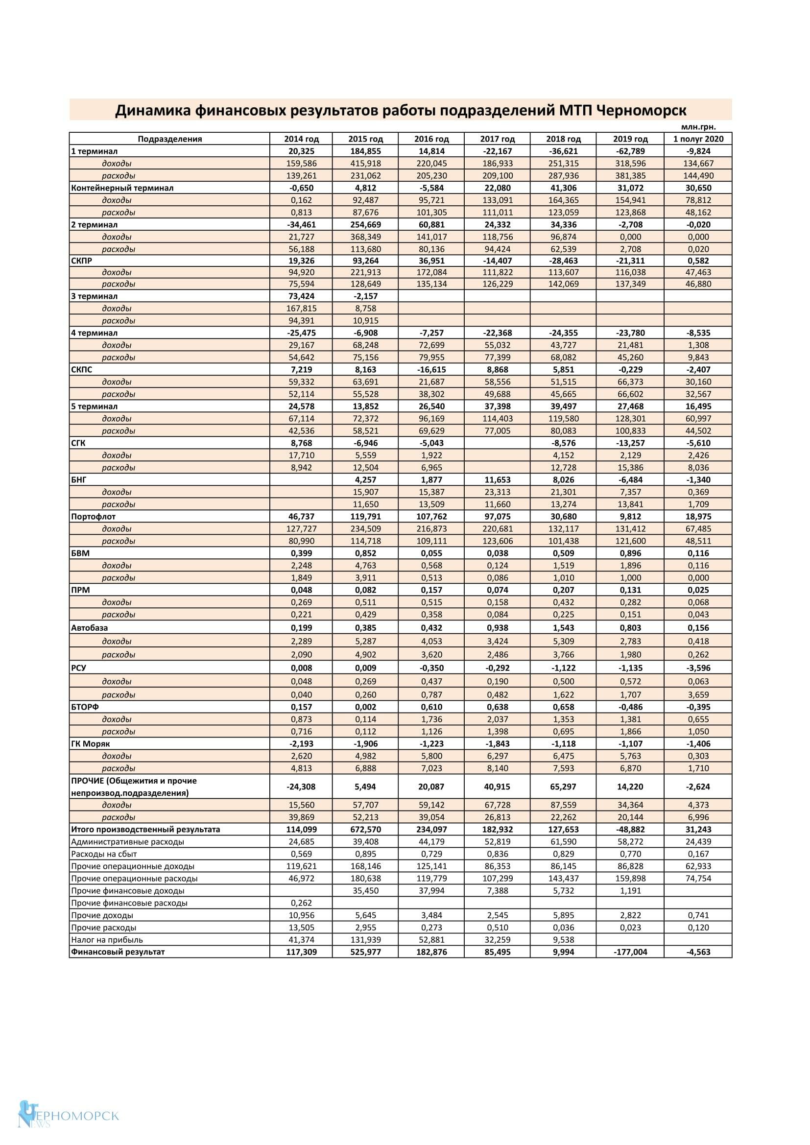 Финрез по подразделениям 2014 1 полуг 2020 2 1 copy