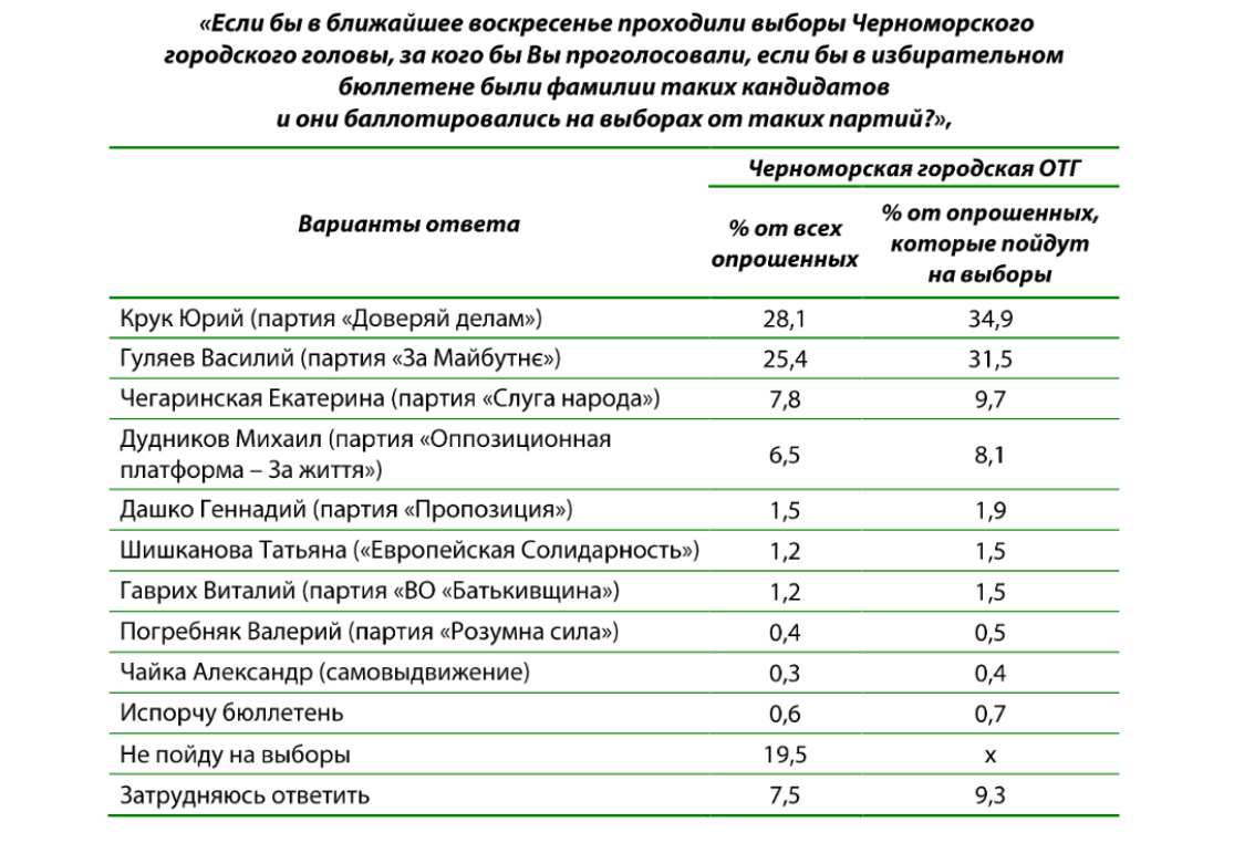 МЭРЫ Screenshot 2020 10 20 Электоральная ситуация в Черноморской