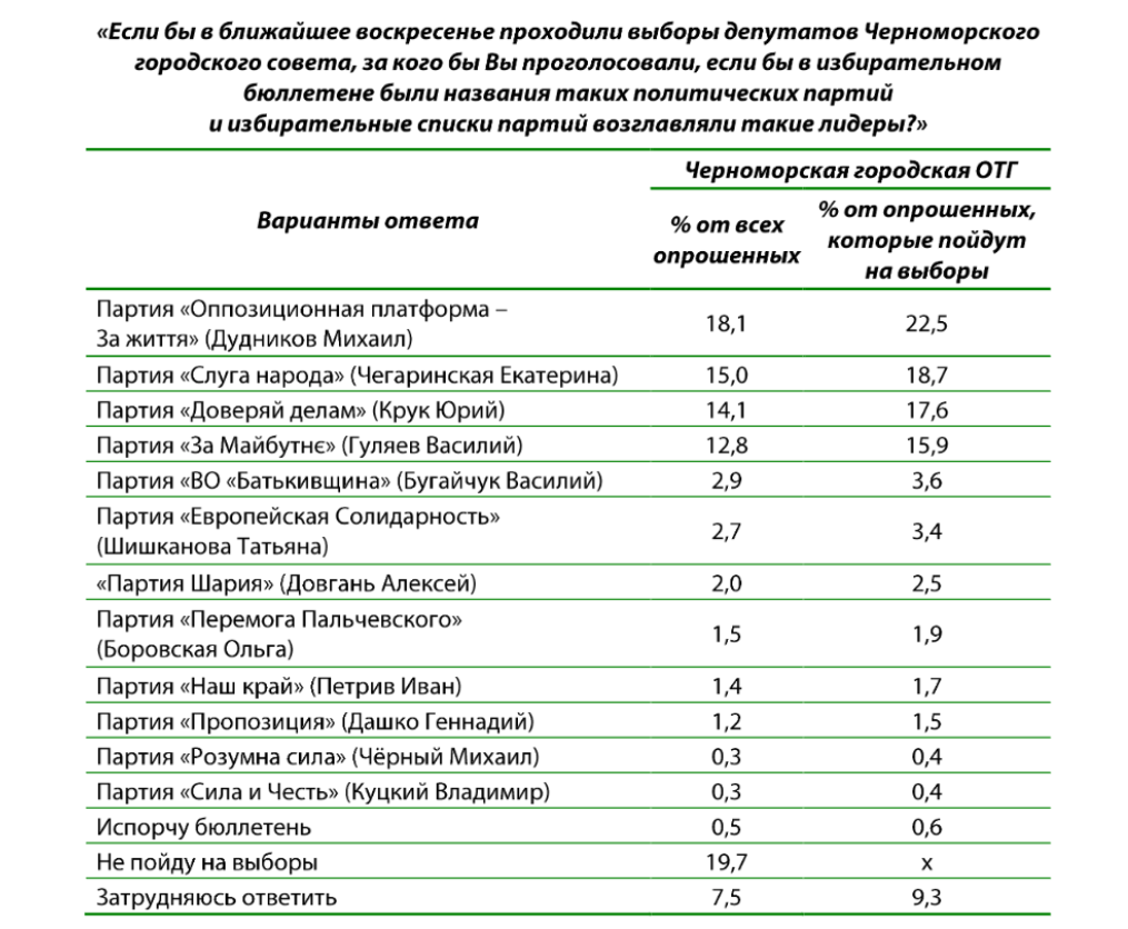 ПАРТИИ Screenshot 2020 10 20 Электоральная ситуация в Черноморской